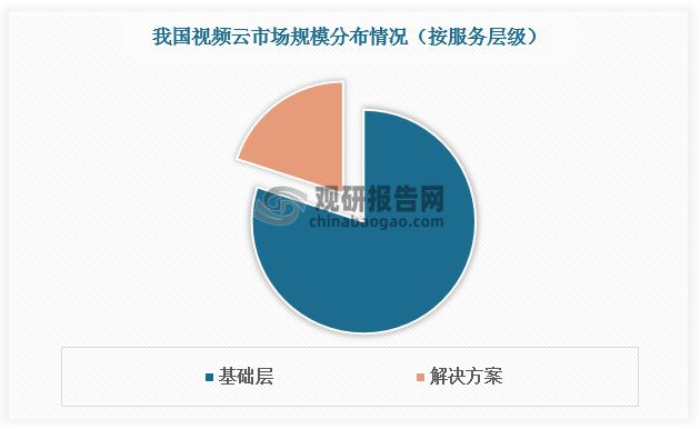 中国视频云行业现状深度研究与发展前景分析（2023-2030年）(图2)