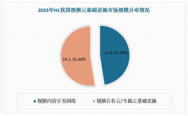 中国视频云行业现状深度研究与发展前景分析（2023-2030年）(图4)