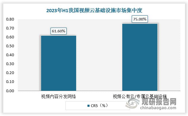 中国视频云行业现状深度研究与发展前景分析（2023-2030年）(图5)