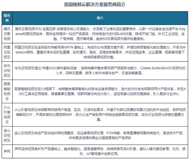 中国视频云行业现状深度研究与发展前景分析（2023-2030年）(图6)