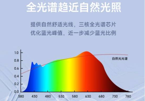 哪个牌子的护眼台灯防蓝光效果好？2024年防蓝光护眼台灯推荐(图2)