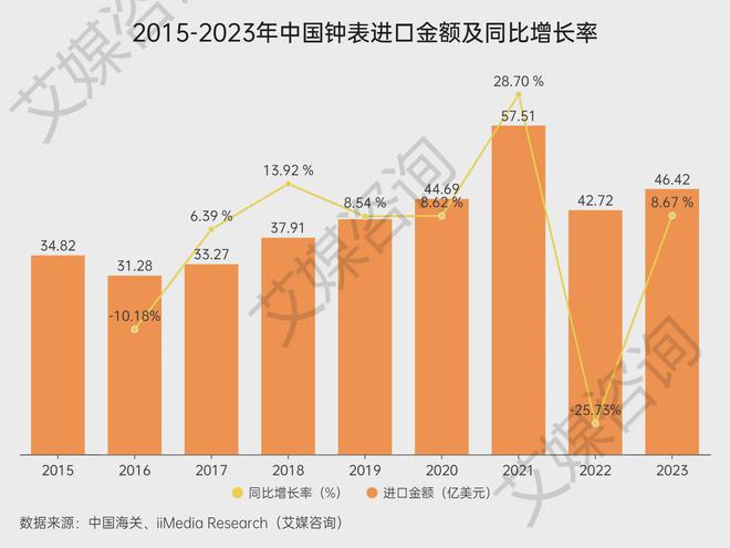 艾媒咨询 2015-2023年中国钟表行业进出口贸易全景分析(图2)
