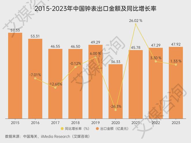 艾媒咨询 2015-2023年中国钟表行业进出口贸易全景分析(图3)
