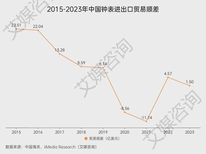 艾媒咨询 2015-2023年中国钟表行业进出口贸易全景分析(图4)