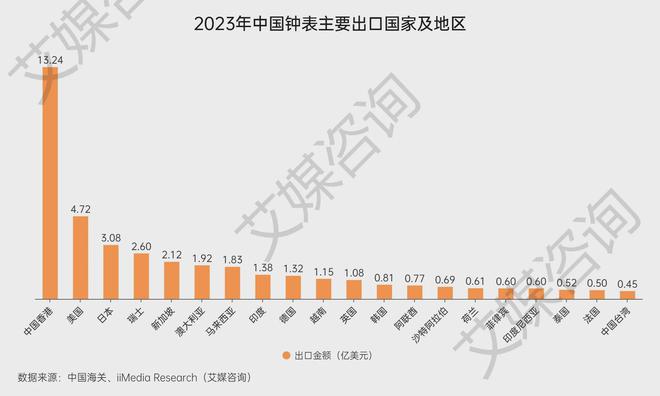 艾媒咨询 2015-2023年中国钟表行业进出口贸易全景分析(图6)