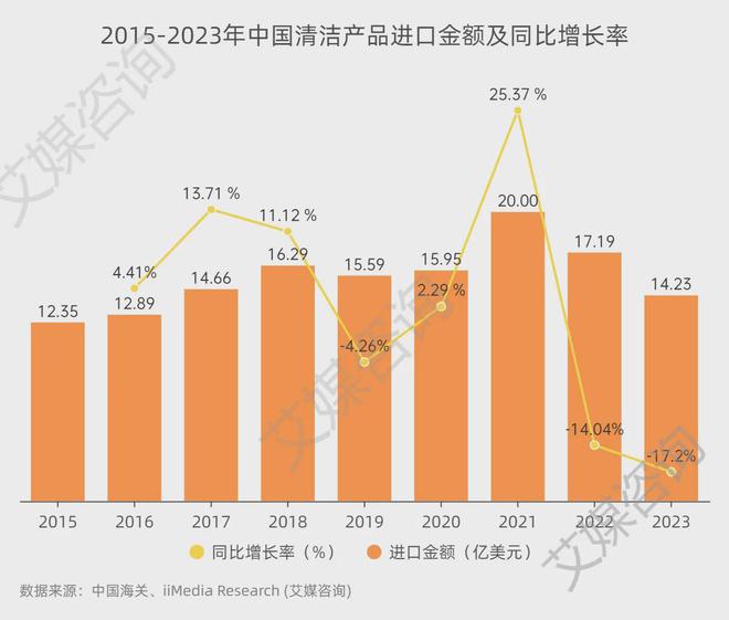 艾媒咨询 2015-2023年中国清洁产品行业进出口贸易全景分析(图2)