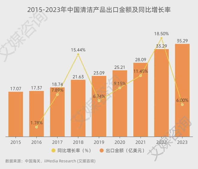 艾媒咨询 2015-2023年中国清洁产品行业进出口贸易全景分析(图3)