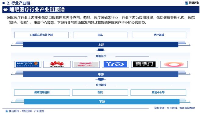 中国睡眠医疗行业发展现状及投资前景研究（2024-2023年）(图3)