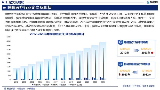 中国睡眠医疗行业发展现状及投资前景研究（2024-2023年）(图2)