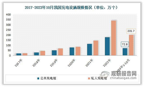 中国新能源汽车充电设施行业现状深度研究（2023-2030年）(图3)