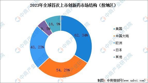 2023年全球首发上市创新药市场数据及地区占比分析(图2)