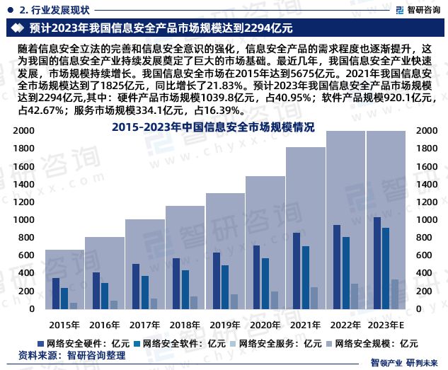 最新！智研咨询重磅发布《2023版中国信息安全行业市场研究(图4)