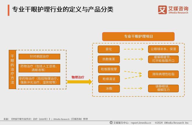 艾媒咨询｜2023年中国专业干眼护理行业消费洞察(图2)