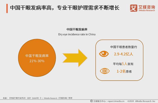 艾媒咨询｜2023年中国专业干眼护理行业消费洞察(图3)