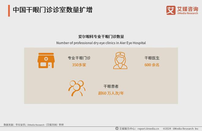 艾媒咨询｜2023年中国专业干眼护理行业消费洞察(图6)