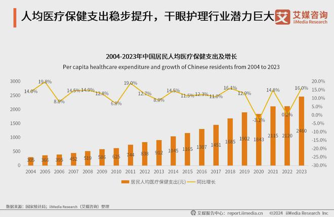 艾媒咨询｜2023年中国专业干眼护理行业消费洞察(图8)