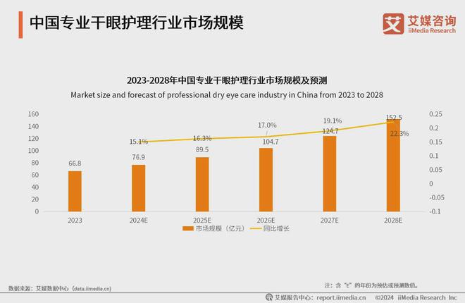 艾媒咨询｜2023年中国专业干眼护理行业消费洞察(图11)