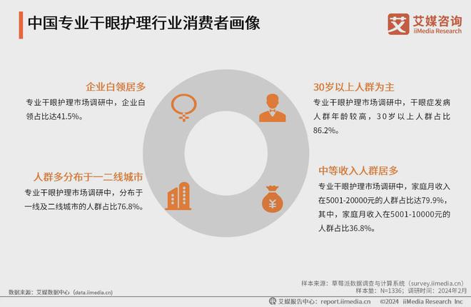 艾媒咨询｜2023年中国专业干眼护理行业消费洞察(图12)
