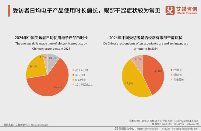 艾媒咨询｜2023年中国专业干眼护理行业消费洞察(图13)