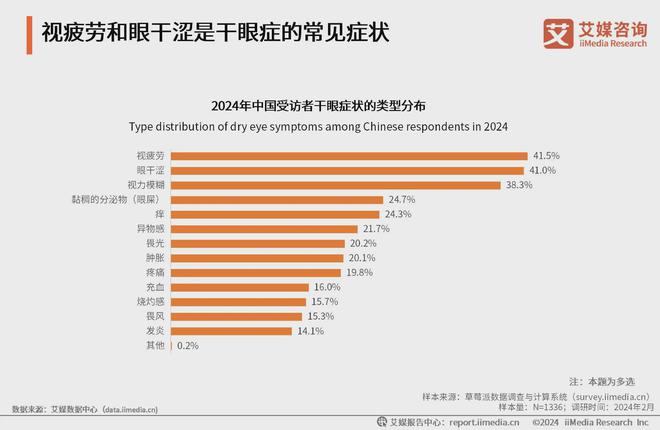 艾媒咨询｜2023年中国专业干眼护理行业消费洞察(图14)