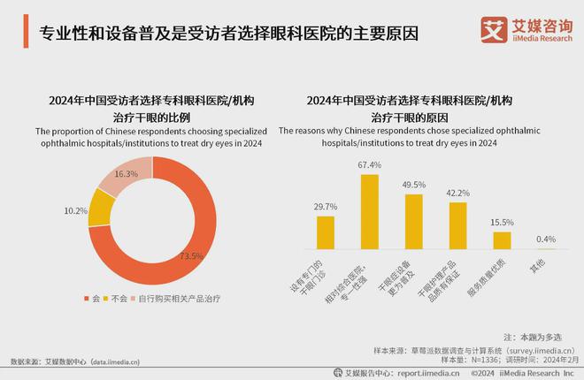 艾媒咨询｜2023年中国专业干眼护理行业消费洞察(图15)