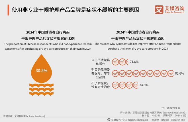 艾媒咨询｜2023年中国专业干眼护理行业消费洞察(图18)