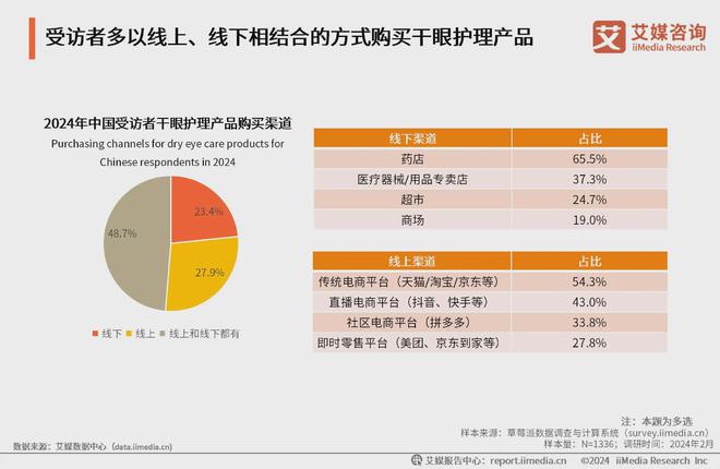 艾媒咨询｜2023年中国专业干眼护理行业消费洞察(图20)