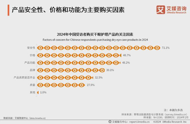 艾媒咨询｜2023年中国专业干眼护理行业消费洞察(图21)