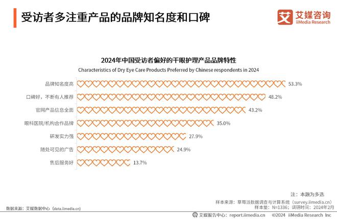 艾媒咨询｜2023年中国专业干眼护理行业消费洞察(图22)