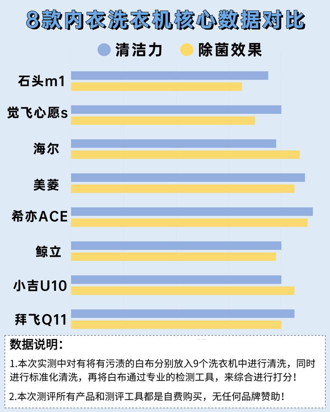 洗内裤的小洗衣机买啥牌子的？5款好物硬核深度测评比拼！(图5)